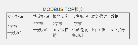 MODBUS TCP报文 MODBUS TCP报文