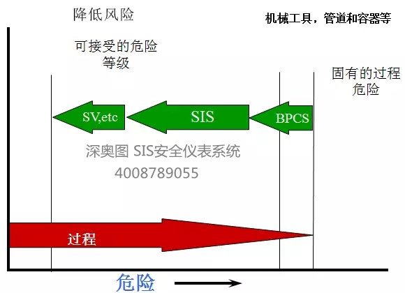 SIS的系统功能 SIS(安全仪表)系统的作用 SIS的系统功能 SIS(安全仪表)系统的作用
