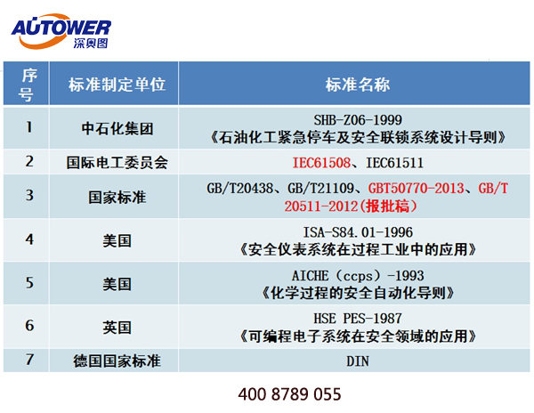 SIS(安全仪表)系统的含义 SIS安全仪表系统 SIS(安全仪表)系统的含义 SIS安全仪表系统