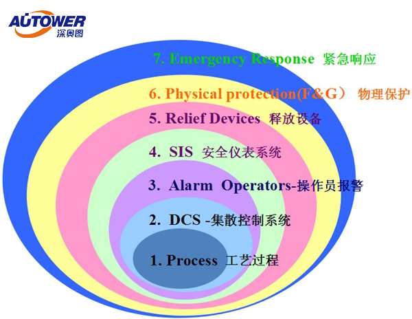 安全仪表系统的解决方案 安全仪表系统的解决方案