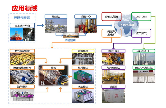 燃气输配系统设备 燃气输配系统设备