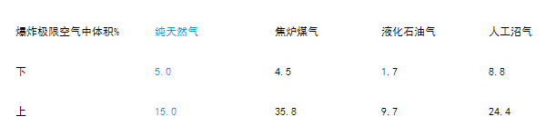 燃气输配系统 燃气输配系统