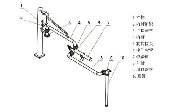 环氧丙烷卸车必须用鹤管吗?鹤管品牌厂家 环氧丙烷卸车必须用鹤管吗?鹤管品牌厂家